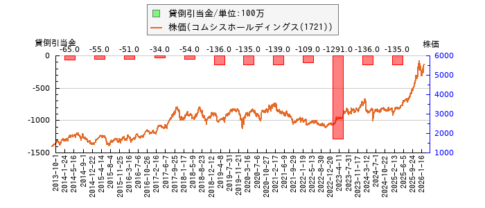 と株価との比較
