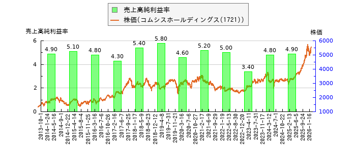 と株価との比較