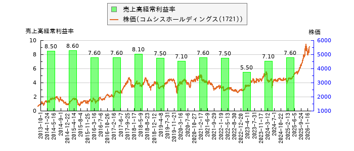 と株価との比較
