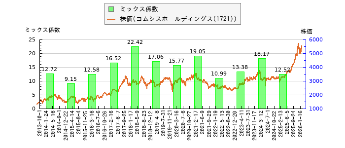 と株価との比較