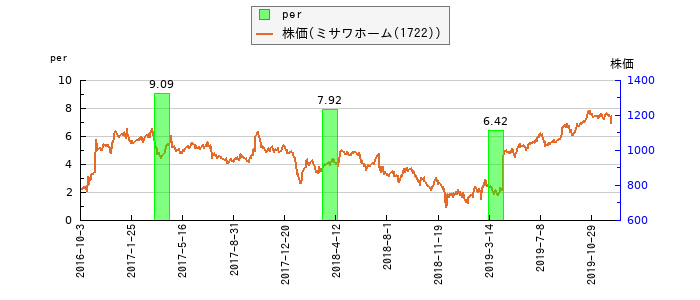 と株価との比較