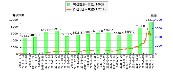 と株価との比較