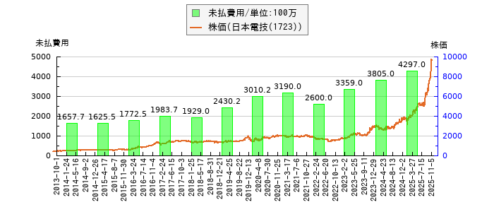 と株価との比較