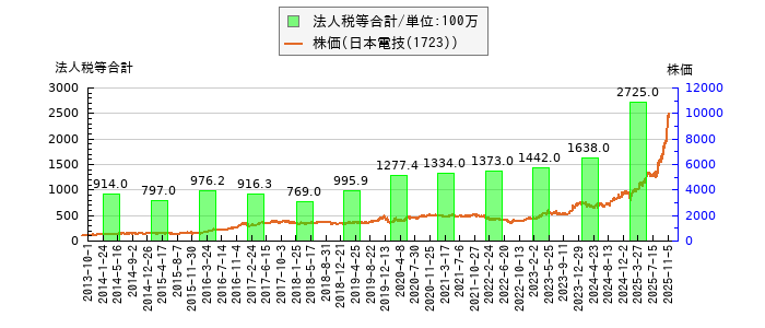 と株価との比較