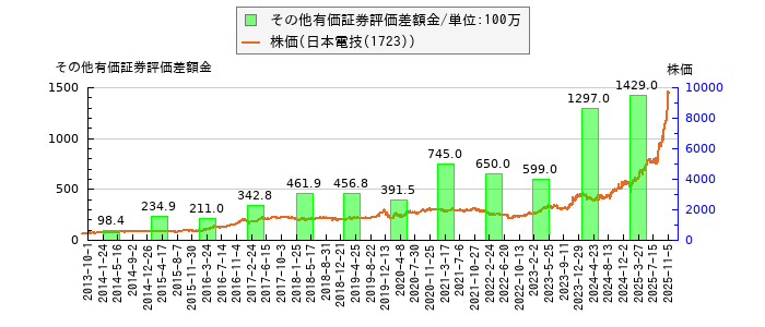と株価との比較