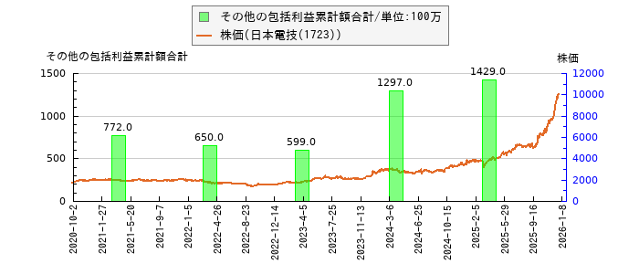 と株価との比較
