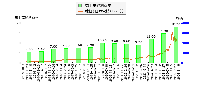 と株価との比較