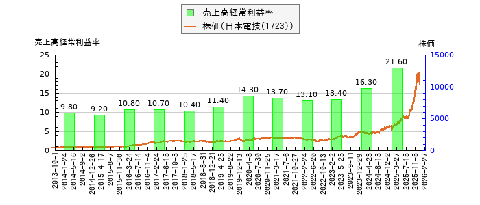 と株価との比較