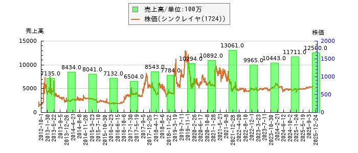 と株価との比較