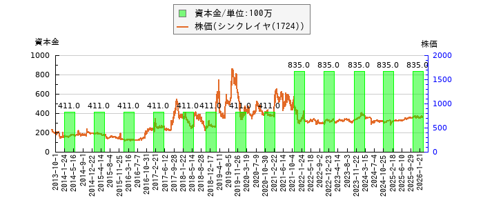 と株価との比較