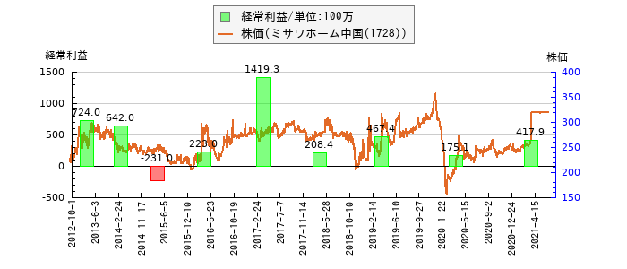 と株価との比較