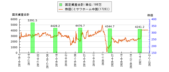 と株価との比較