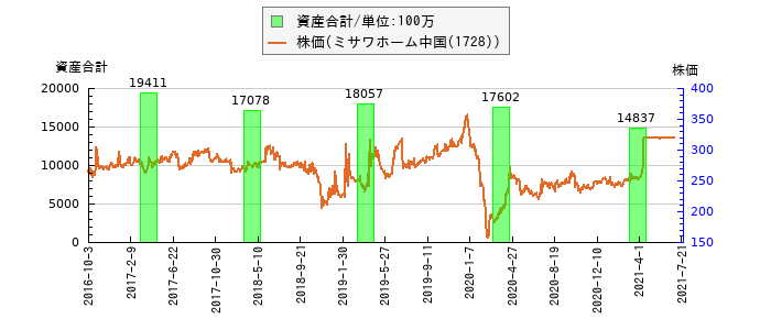 と株価との比較