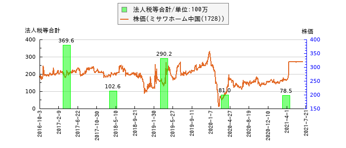 と株価との比較