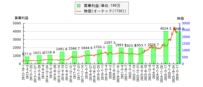 と株価との比較