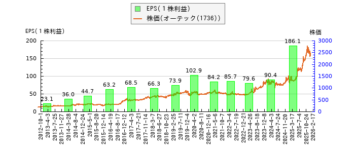 と株価との比較