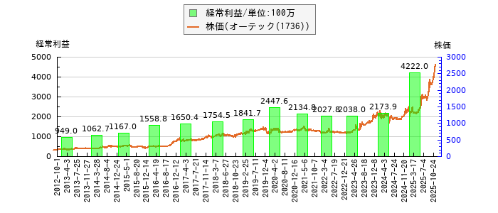 と株価との比較