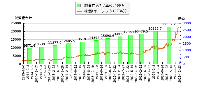 と株価との比較