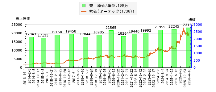 と株価との比較
