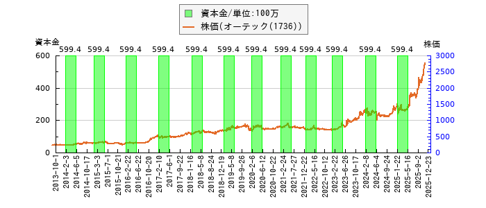 と株価との比較