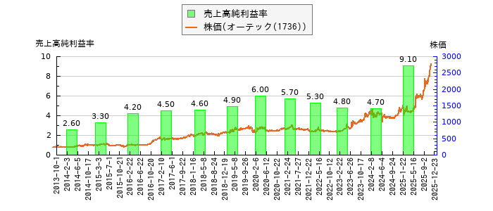 と株価との比較