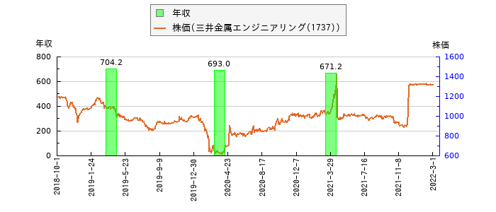 と株価との比較