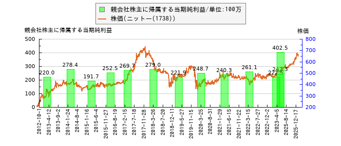 と株価との比較