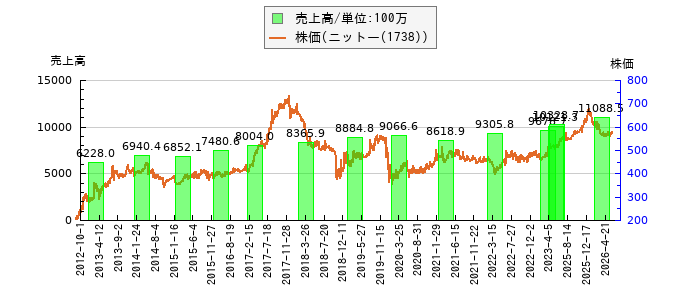 と株価との比較