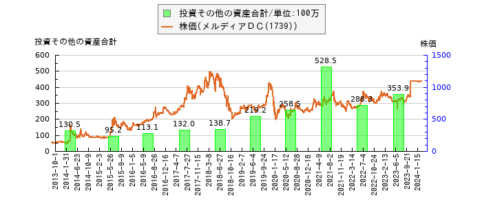 と株価との比較