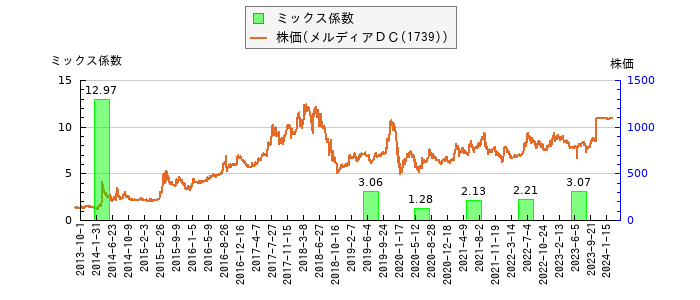 と株価との比較