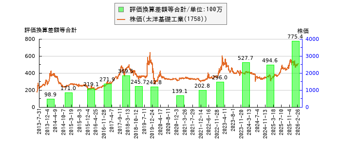 と株価との比較