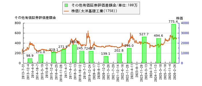 と株価との比較