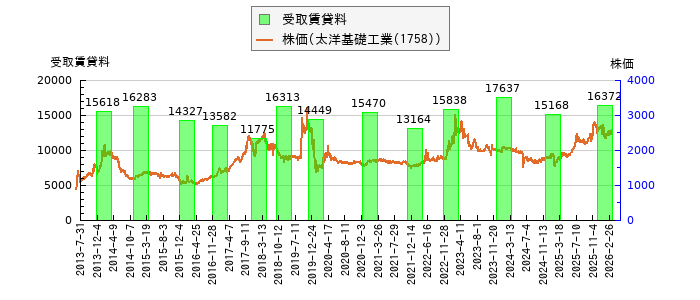 と株価との比較