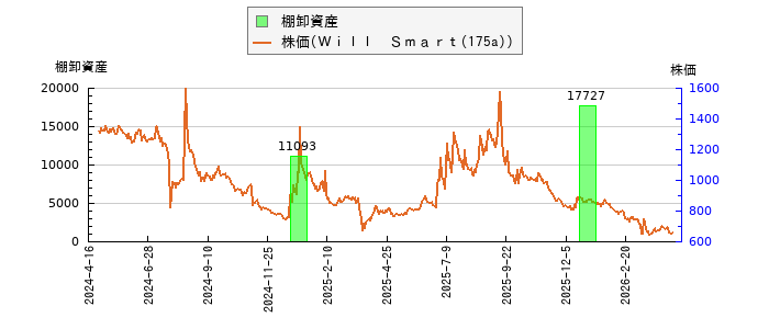 と株価との比較