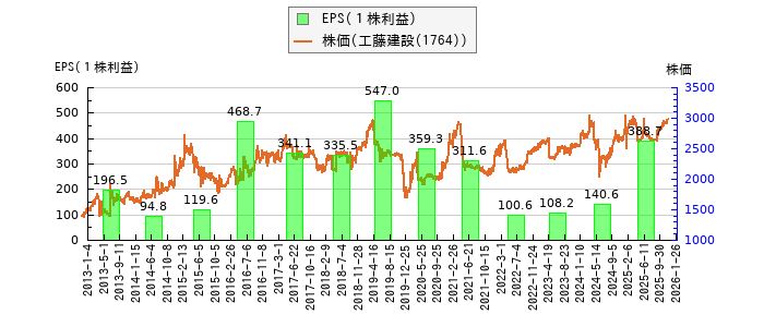 と株価との比較