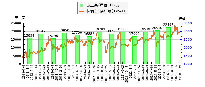 と株価との比較