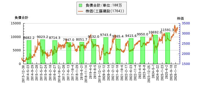 と株価との比較