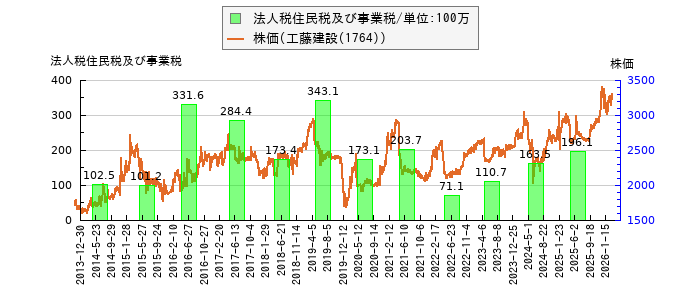 と株価との比較