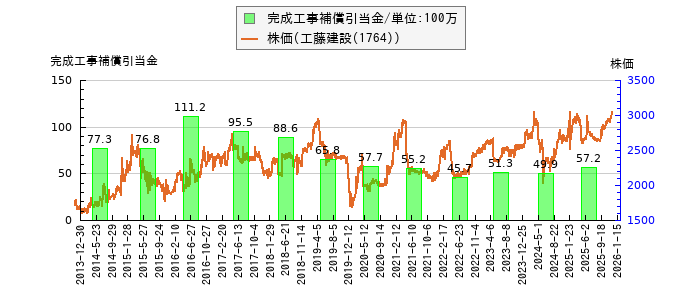 と株価との比較