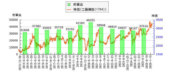 と株価との比較