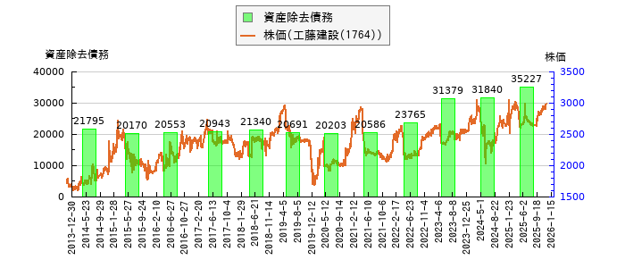 と株価との比較