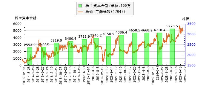 と株価との比較