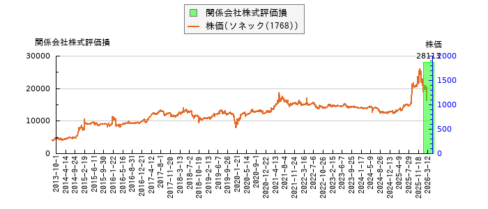 と株価との比較