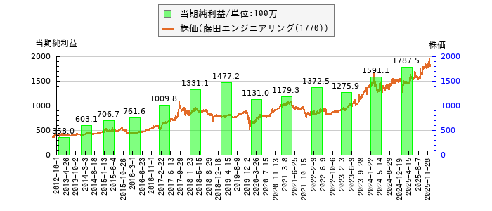 と株価との比較