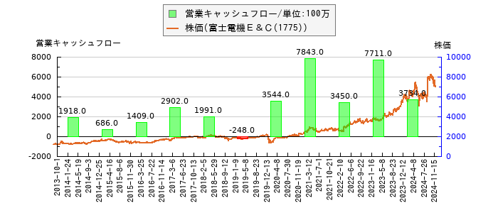 と株価との比較