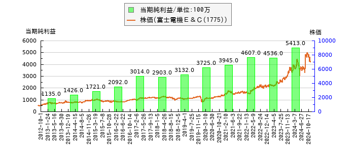 と株価との比較