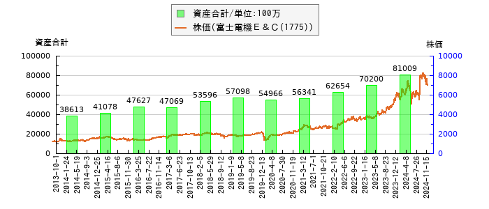 と株価との比較