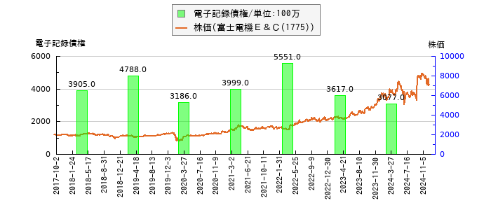 と株価との比較
