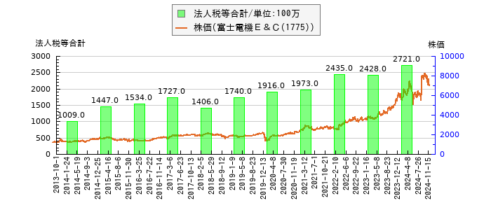 と株価との比較