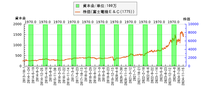 と株価との比較